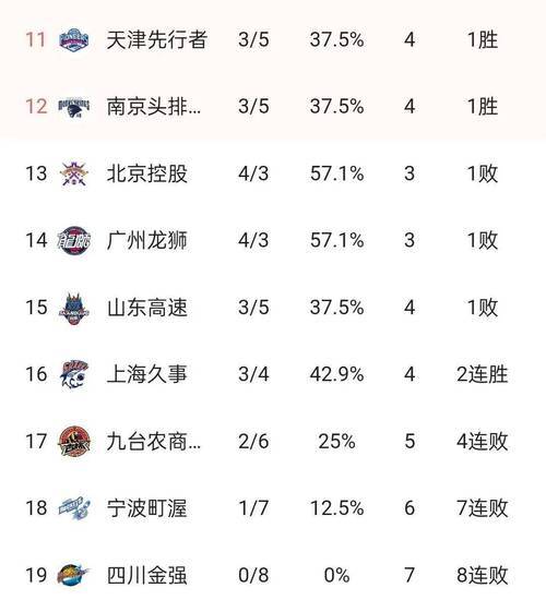 关于辽宁男篮赢得惊险胜利，继续领跑积分榜的信息